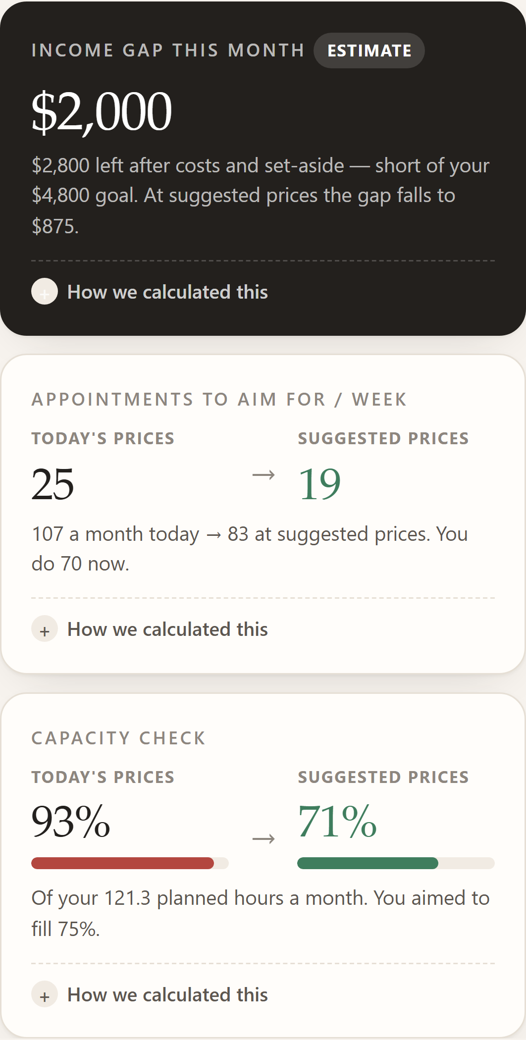 The dashboard’s three tiles for the fictional demo studio: income gap this month $2,000 (estimate); appointments to aim for per week, 25 at today’s prices and 19 at suggested prices; capacity check, 93% at today’s prices and 71% at suggested prices, each with a ‘How we calculated this’ expander.